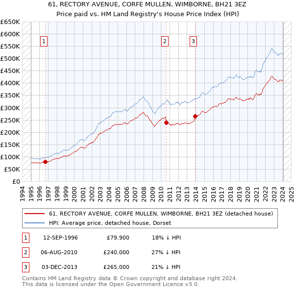 61, RECTORY AVENUE, CORFE MULLEN, WIMBORNE, BH21 3EZ: Price paid vs HM Land Registry's House Price Index