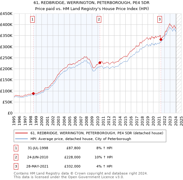 61, REDBRIDGE, WERRINGTON, PETERBOROUGH, PE4 5DR: Price paid vs HM Land Registry's House Price Index
