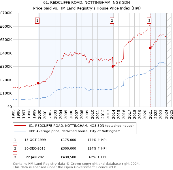 61, REDCLIFFE ROAD, NOTTINGHAM, NG3 5DN: Price paid vs HM Land Registry's House Price Index