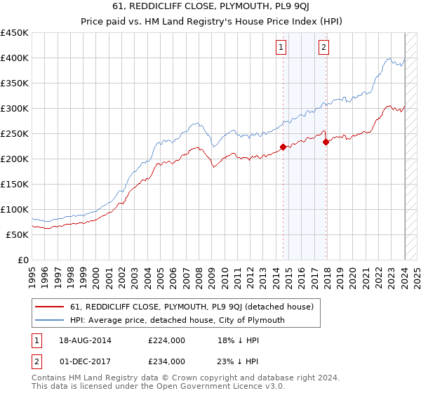 61, REDDICLIFF CLOSE, PLYMOUTH, PL9 9QJ: Price paid vs HM Land Registry's House Price Index
