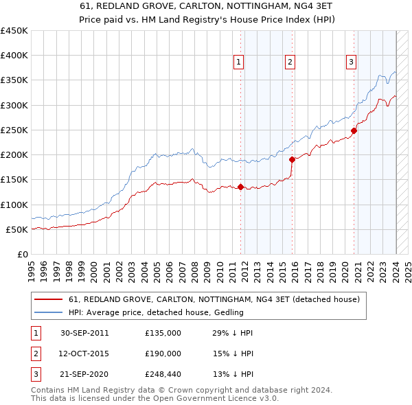 61, REDLAND GROVE, CARLTON, NOTTINGHAM, NG4 3ET: Price paid vs HM Land Registry's House Price Index