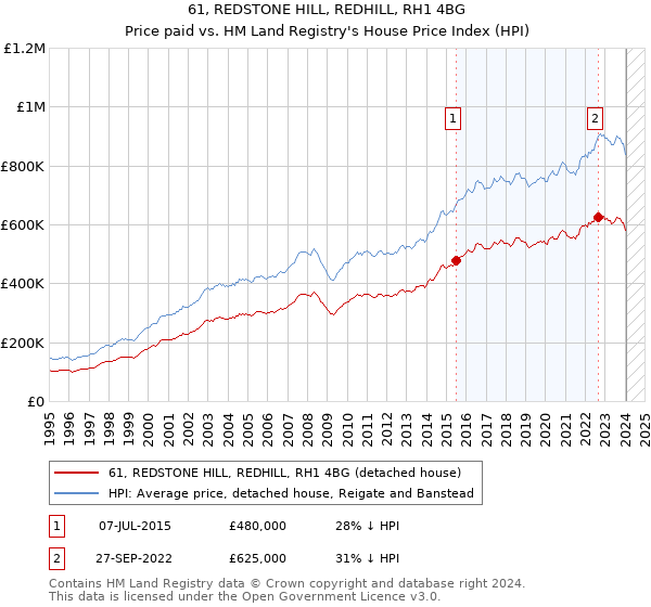 61, REDSTONE HILL, REDHILL, RH1 4BG: Price paid vs HM Land Registry's House Price Index