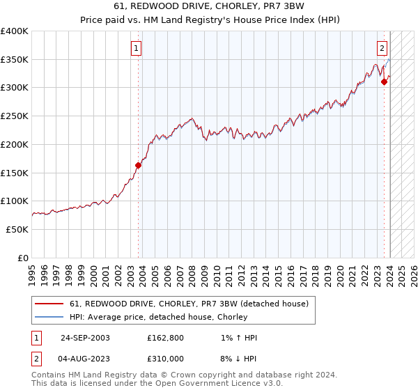 61, REDWOOD DRIVE, CHORLEY, PR7 3BW: Price paid vs HM Land Registry's House Price Index