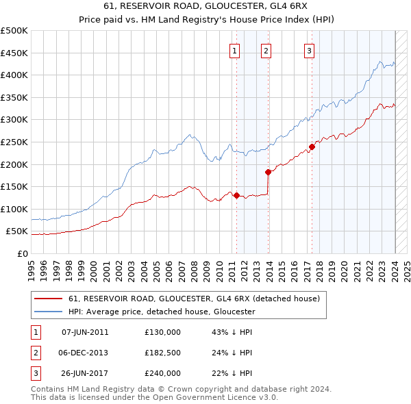 61, RESERVOIR ROAD, GLOUCESTER, GL4 6RX: Price paid vs HM Land Registry's House Price Index