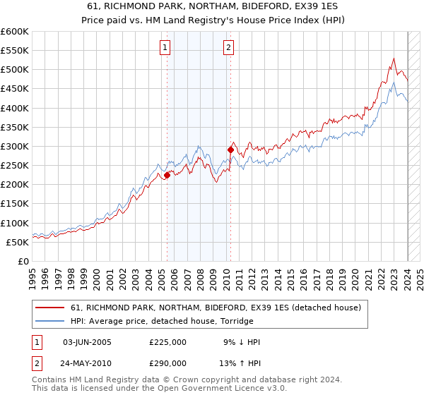 61, RICHMOND PARK, NORTHAM, BIDEFORD, EX39 1ES: Price paid vs HM Land Registry's House Price Index