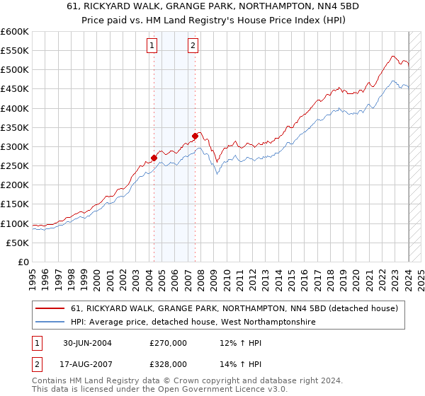 61, RICKYARD WALK, GRANGE PARK, NORTHAMPTON, NN4 5BD: Price paid vs HM Land Registry's House Price Index