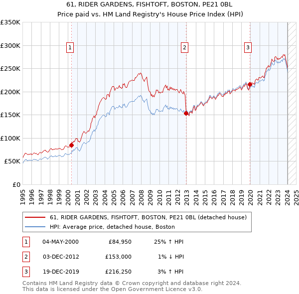 61, RIDER GARDENS, FISHTOFT, BOSTON, PE21 0BL: Price paid vs HM Land Registry's House Price Index