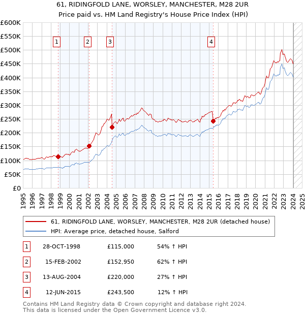 61, RIDINGFOLD LANE, WORSLEY, MANCHESTER, M28 2UR: Price paid vs HM Land Registry's House Price Index
