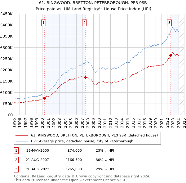 61, RINGWOOD, BRETTON, PETERBOROUGH, PE3 9SR: Price paid vs HM Land Registry's House Price Index