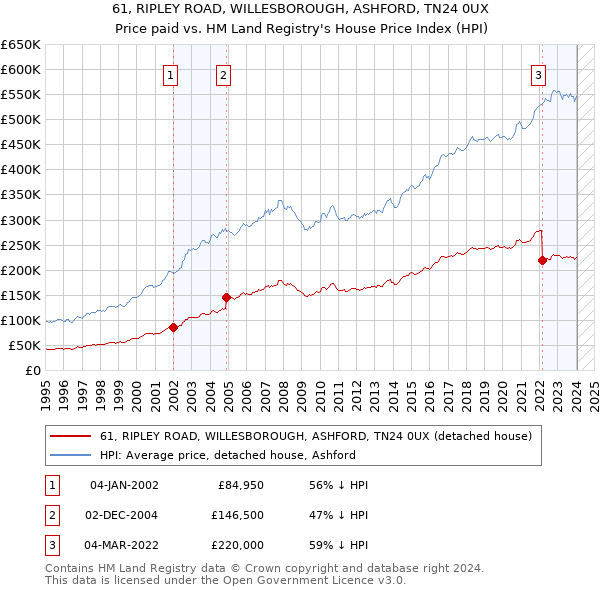 61, RIPLEY ROAD, WILLESBOROUGH, ASHFORD, TN24 0UX: Price paid vs HM Land Registry's House Price Index