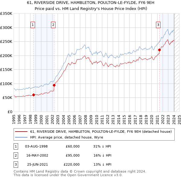 61, RIVERSIDE DRIVE, HAMBLETON, POULTON-LE-FYLDE, FY6 9EH: Price paid vs HM Land Registry's House Price Index