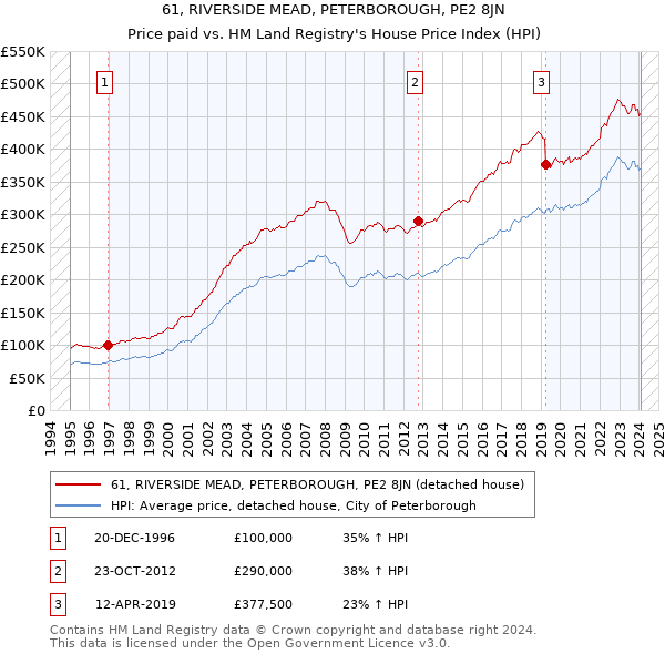 61, RIVERSIDE MEAD, PETERBOROUGH, PE2 8JN: Price paid vs HM Land Registry's House Price Index