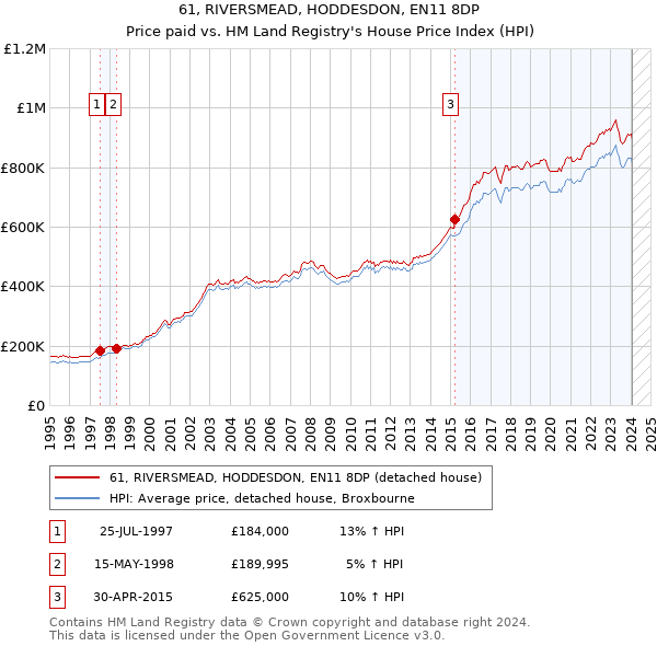 61, RIVERSMEAD, HODDESDON, EN11 8DP: Price paid vs HM Land Registry's House Price Index