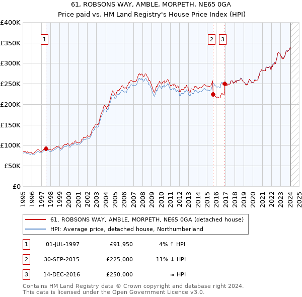 61, ROBSONS WAY, AMBLE, MORPETH, NE65 0GA: Price paid vs HM Land Registry's House Price Index