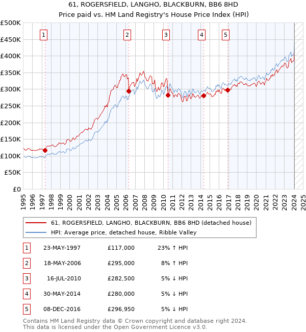 61, ROGERSFIELD, LANGHO, BLACKBURN, BB6 8HD: Price paid vs HM Land Registry's House Price Index