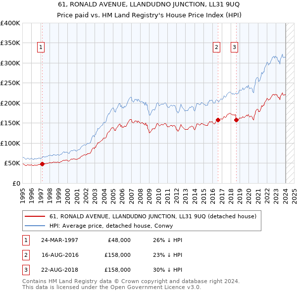 61, RONALD AVENUE, LLANDUDNO JUNCTION, LL31 9UQ: Price paid vs HM Land Registry's House Price Index