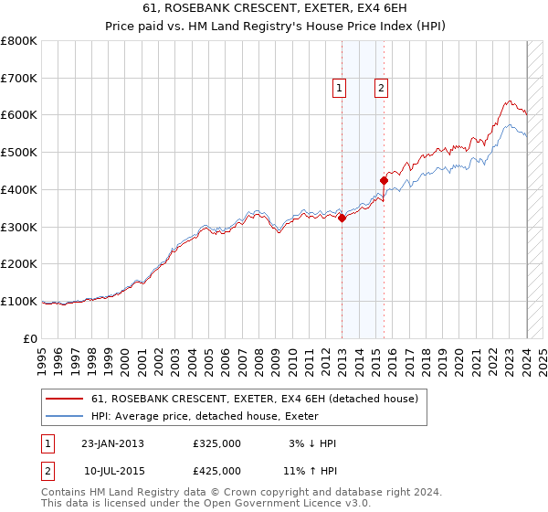 61, ROSEBANK CRESCENT, EXETER, EX4 6EH: Price paid vs HM Land Registry's House Price Index