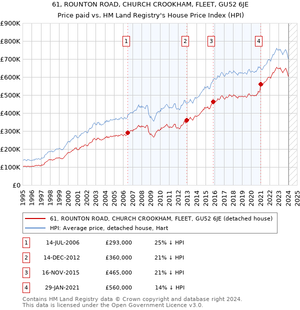 61, ROUNTON ROAD, CHURCH CROOKHAM, FLEET, GU52 6JE: Price paid vs HM Land Registry's House Price Index