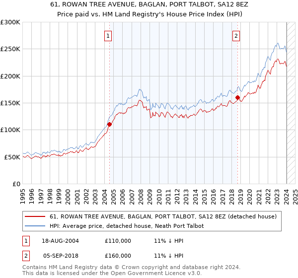 61, ROWAN TREE AVENUE, BAGLAN, PORT TALBOT, SA12 8EZ: Price paid vs HM Land Registry's House Price Index