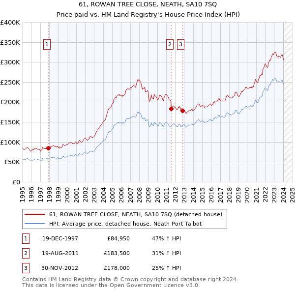 61, ROWAN TREE CLOSE, NEATH, SA10 7SQ: Price paid vs HM Land Registry's House Price Index