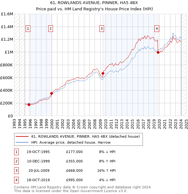 61, ROWLANDS AVENUE, PINNER, HA5 4BX: Price paid vs HM Land Registry's House Price Index