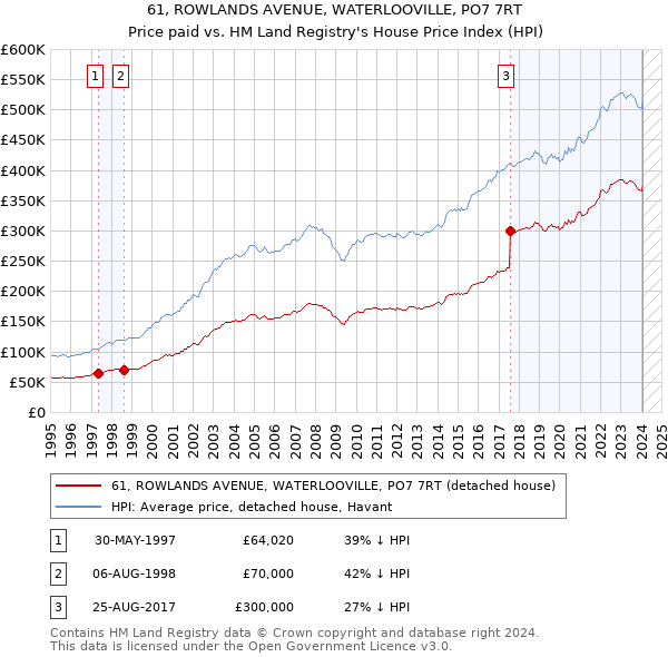 61, ROWLANDS AVENUE, WATERLOOVILLE, PO7 7RT: Price paid vs HM Land Registry's House Price Index