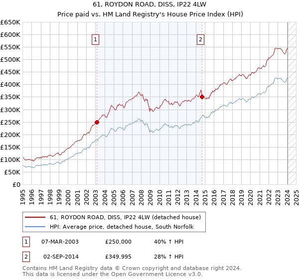 61, ROYDON ROAD, DISS, IP22 4LW: Price paid vs HM Land Registry's House Price Index