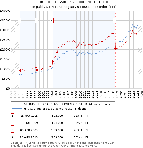 61, RUSHFIELD GARDENS, BRIDGEND, CF31 1DF: Price paid vs HM Land Registry's House Price Index