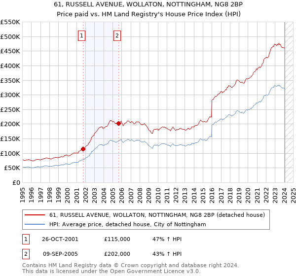 61, RUSSELL AVENUE, WOLLATON, NOTTINGHAM, NG8 2BP: Price paid vs HM Land Registry's House Price Index