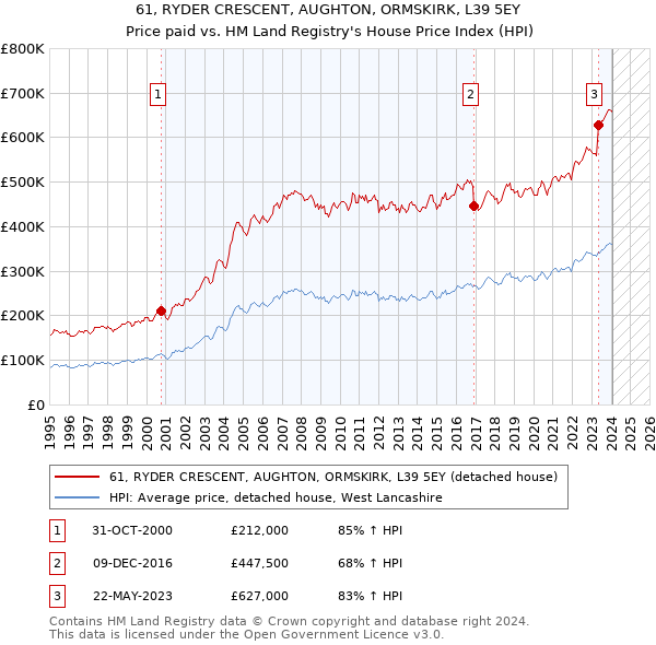 61, RYDER CRESCENT, AUGHTON, ORMSKIRK, L39 5EY: Price paid vs HM Land Registry's House Price Index