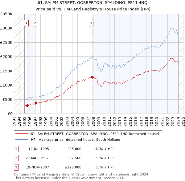61, SALEM STREET, GOSBERTON, SPALDING, PE11 4NQ: Price paid vs HM Land Registry's House Price Index
