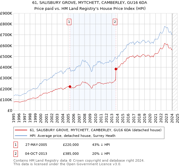 61, SALISBURY GROVE, MYTCHETT, CAMBERLEY, GU16 6DA: Price paid vs HM Land Registry's House Price Index