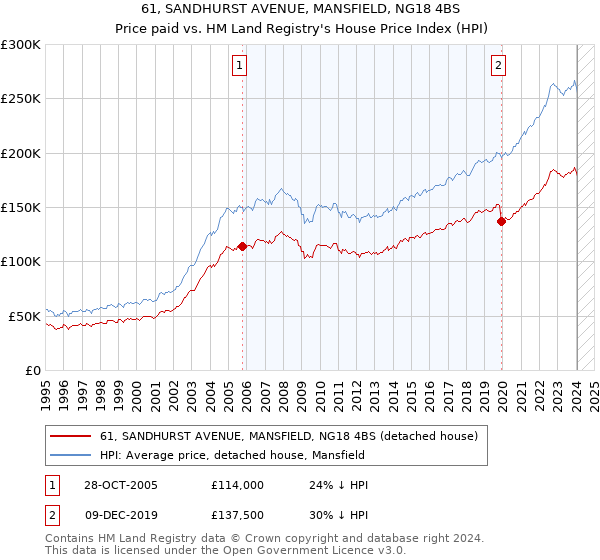 61, SANDHURST AVENUE, MANSFIELD, NG18 4BS: Price paid vs HM Land Registry's House Price Index