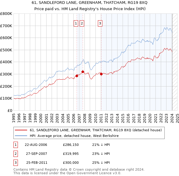 61, SANDLEFORD LANE, GREENHAM, THATCHAM, RG19 8XQ: Price paid vs HM Land Registry's House Price Index