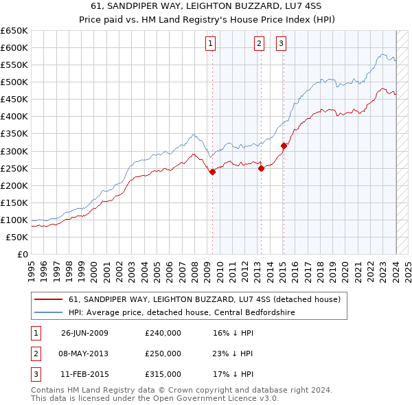 61, SANDPIPER WAY, LEIGHTON BUZZARD, LU7 4SS: Price paid vs HM Land Registry's House Price Index