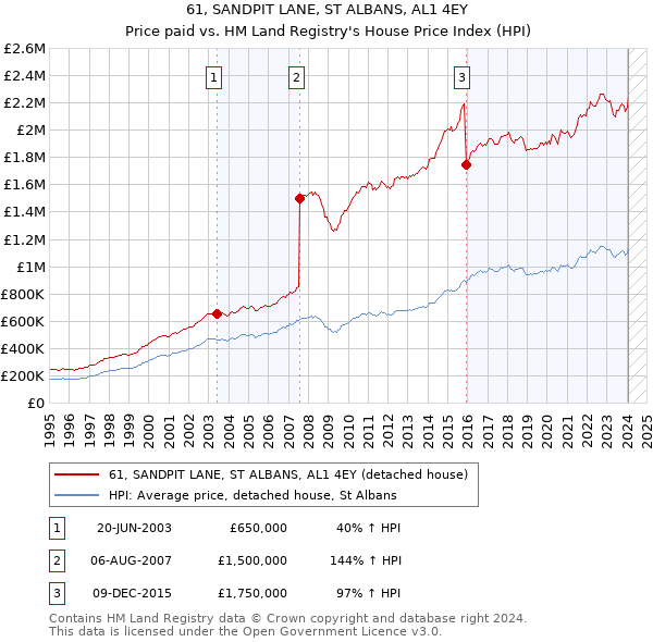 61, SANDPIT LANE, ST ALBANS, AL1 4EY: Price paid vs HM Land Registry's House Price Index