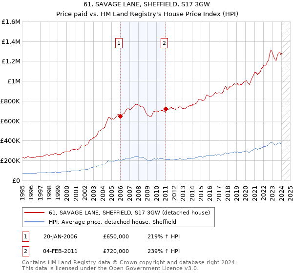 61, SAVAGE LANE, SHEFFIELD, S17 3GW: Price paid vs HM Land Registry's House Price Index