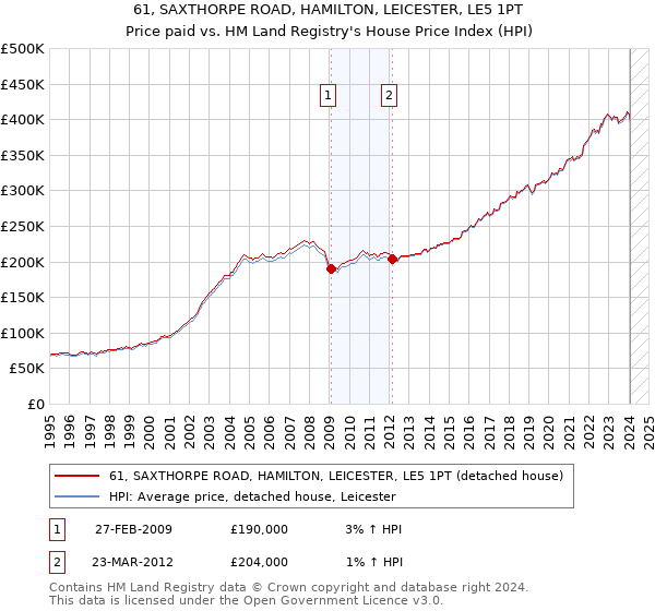 61, SAXTHORPE ROAD, HAMILTON, LEICESTER, LE5 1PT: Price paid vs HM Land Registry's House Price Index