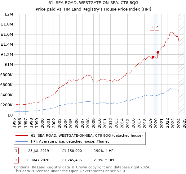61, SEA ROAD, WESTGATE-ON-SEA, CT8 8QG: Price paid vs HM Land Registry's House Price Index