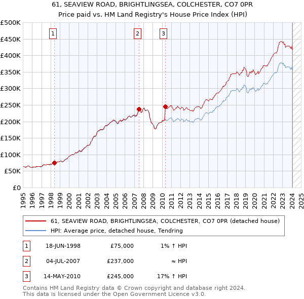 61, SEAVIEW ROAD, BRIGHTLINGSEA, COLCHESTER, CO7 0PR: Price paid vs HM Land Registry's House Price Index
