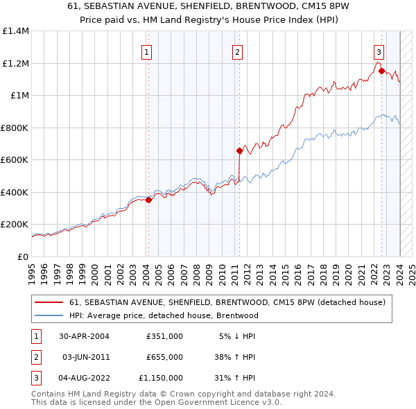 61, SEBASTIAN AVENUE, SHENFIELD, BRENTWOOD, CM15 8PW: Price paid vs HM Land Registry's House Price Index