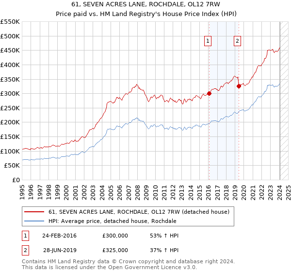 61, SEVEN ACRES LANE, ROCHDALE, OL12 7RW: Price paid vs HM Land Registry's House Price Index