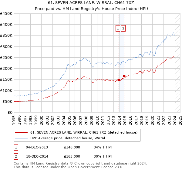 61, SEVEN ACRES LANE, WIRRAL, CH61 7XZ: Price paid vs HM Land Registry's House Price Index