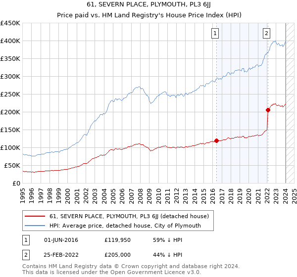 61, SEVERN PLACE, PLYMOUTH, PL3 6JJ: Price paid vs HM Land Registry's House Price Index
