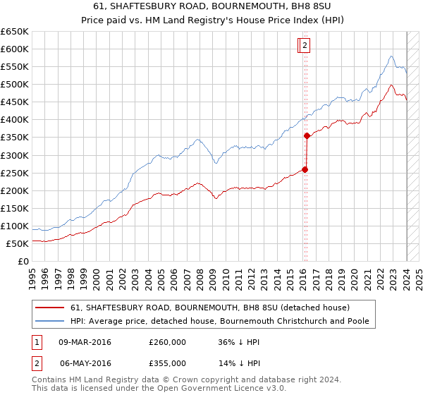 61, SHAFTESBURY ROAD, BOURNEMOUTH, BH8 8SU: Price paid vs HM Land Registry's House Price Index