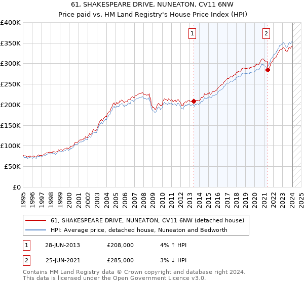 61, SHAKESPEARE DRIVE, NUNEATON, CV11 6NW: Price paid vs HM Land Registry's House Price Index