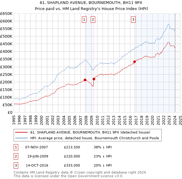 61, SHAPLAND AVENUE, BOURNEMOUTH, BH11 9PX: Price paid vs HM Land Registry's House Price Index