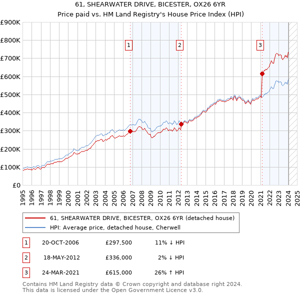 61, SHEARWATER DRIVE, BICESTER, OX26 6YR: Price paid vs HM Land Registry's House Price Index
