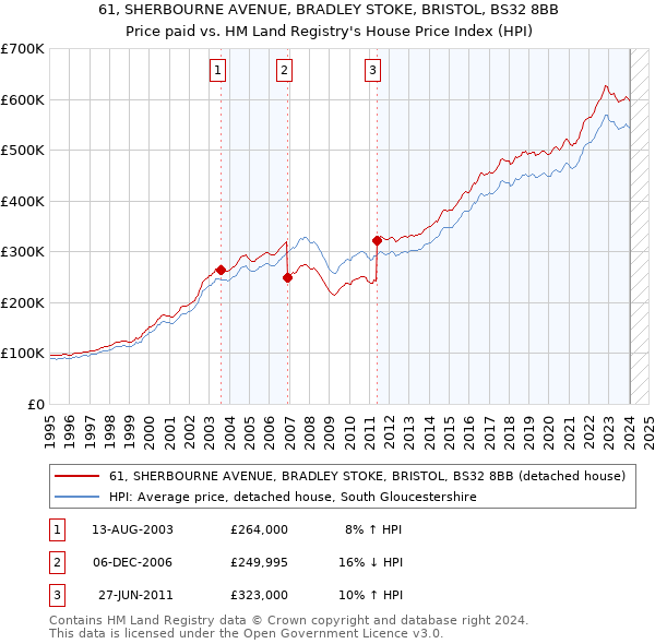 61, SHERBOURNE AVENUE, BRADLEY STOKE, BRISTOL, BS32 8BB: Price paid vs HM Land Registry's House Price Index