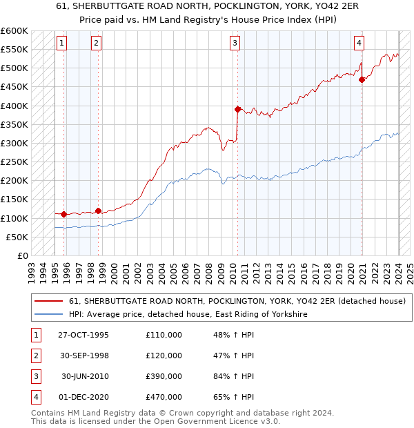 61, SHERBUTTGATE ROAD NORTH, POCKLINGTON, YORK, YO42 2ER: Price paid vs HM Land Registry's House Price Index